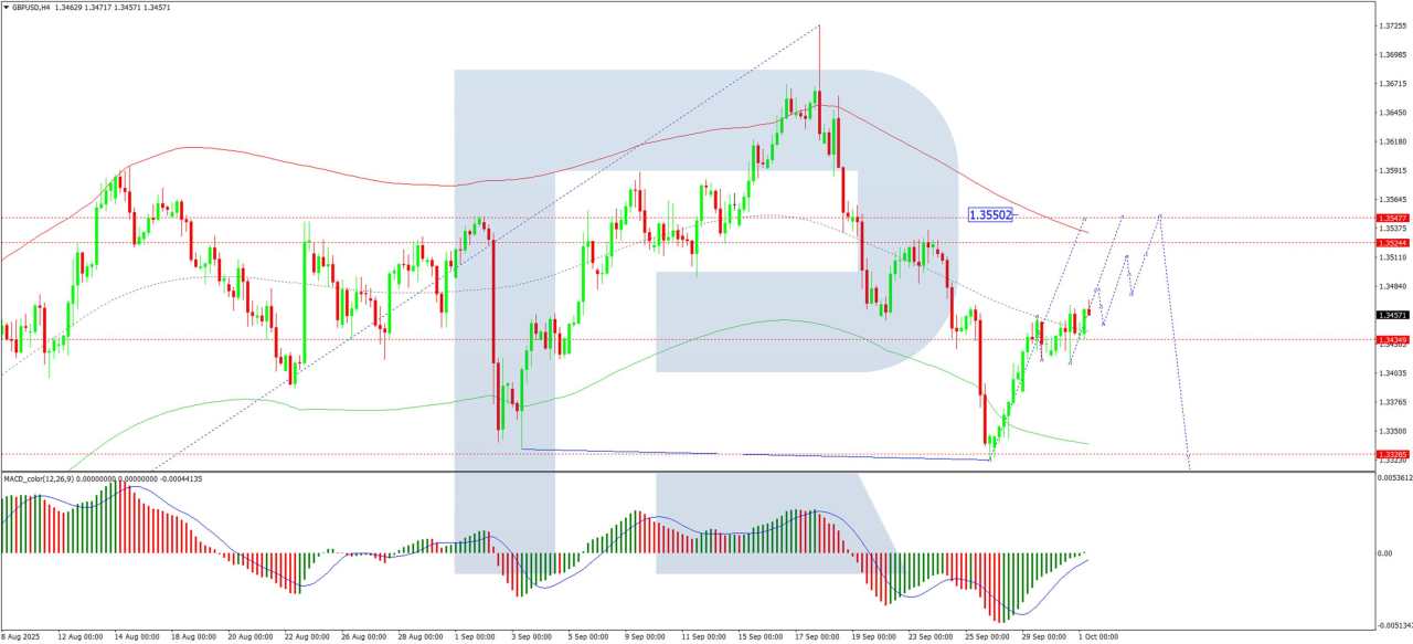 The Pound faces challenges: Weak data and external pressures mount