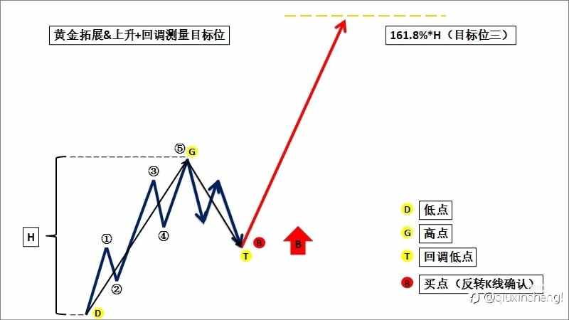 斐波那契定“位置” 供求区定“动能高级交易系统指南!