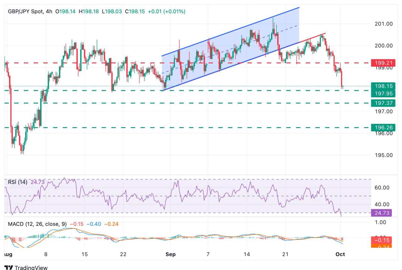 GBP/JPY Price Forecast: The Pound dives further, approaching 198.00