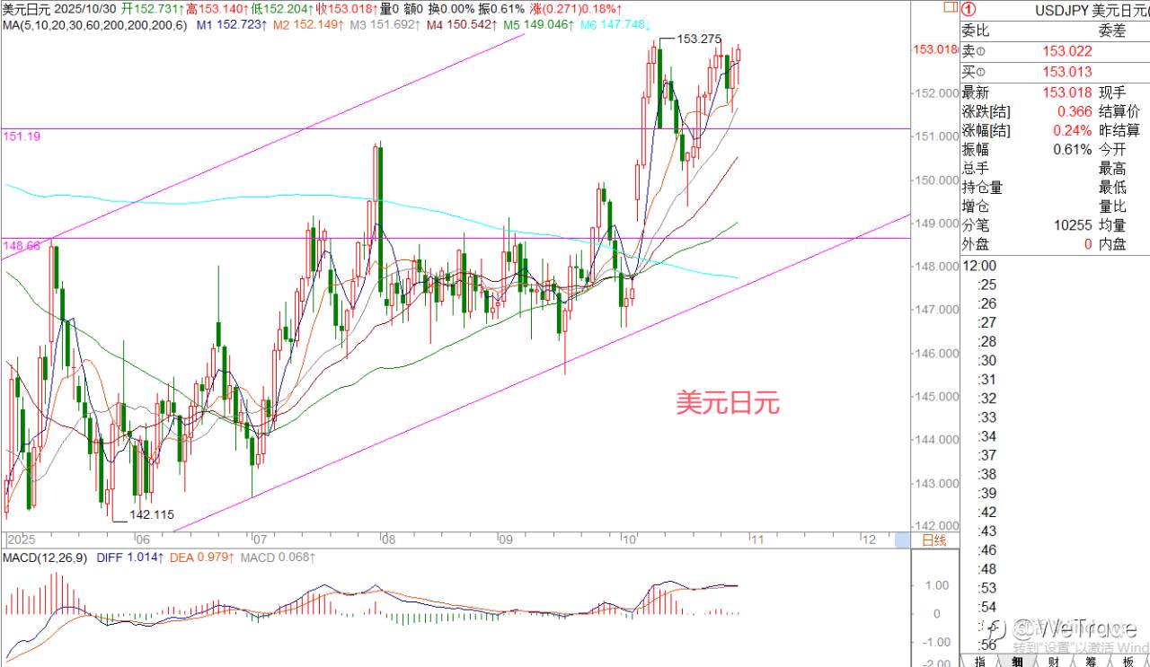 2025年10月30日|每日汇评-策略分析|王萍:美日震荡偏多运行