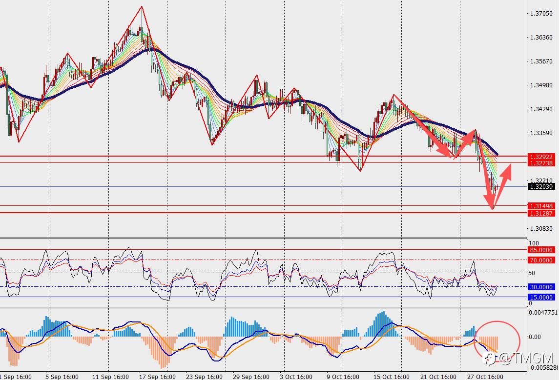 TMGM每日市场10月30日