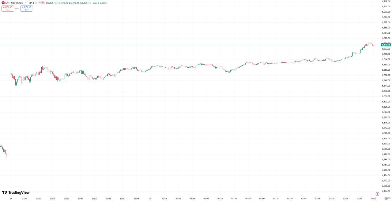 全球股市 | 美股三大股指齐创新高，标普指数首次收在 6800 点上方