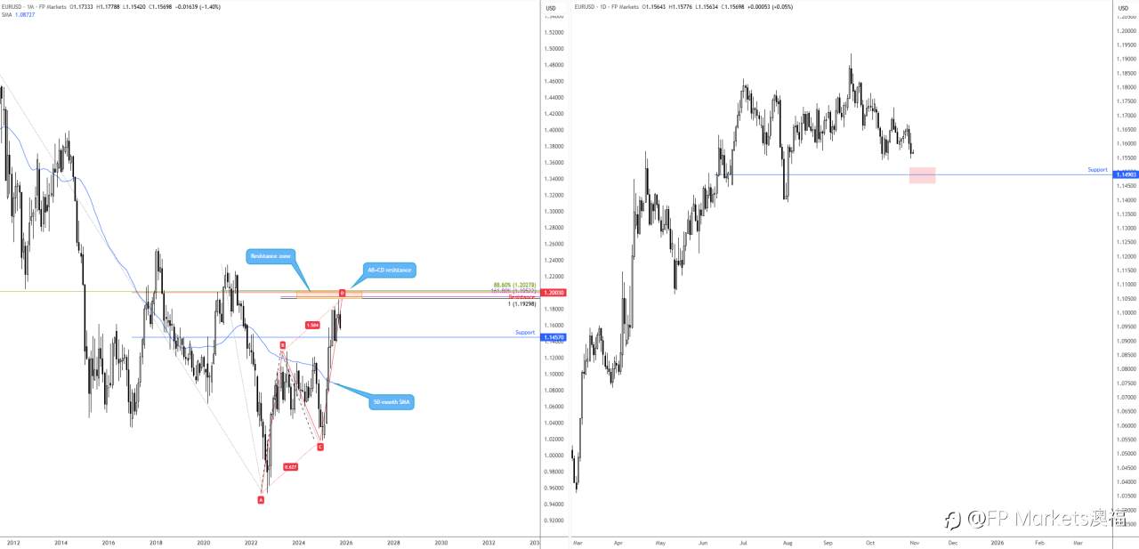 【FP Markets澳福】2025.10.31 First Light News_科技衰退与贸易休战;市场解读人工智能支出担忧与美中关系缓和