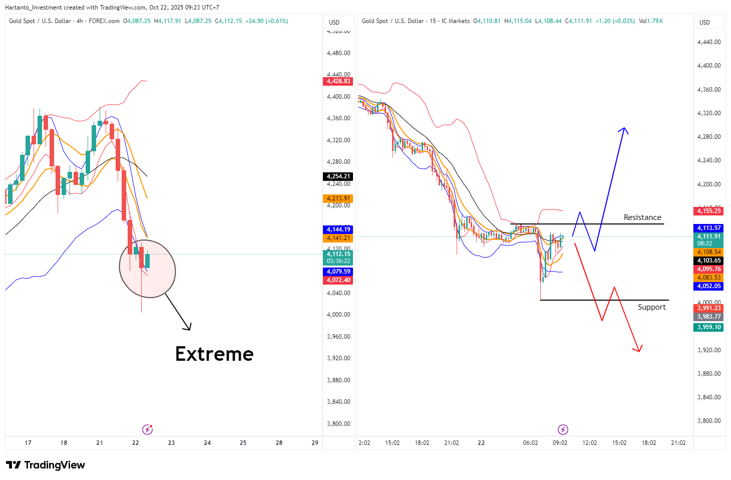 Pasar Siaga! Hang Seng di Titik Rebound, Emas Siap Meledak dari Setup Extreme Buy!