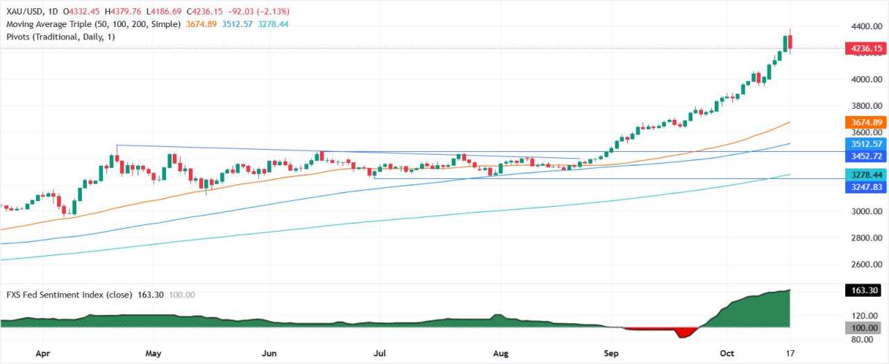 Emas Anjlok 2% dari Rekor Tertinggi saat Trump Meredakan Ancaman terhadap Tiongkok