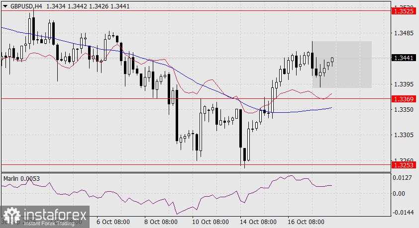 Prediksi GBP/USD untuk 20 Oktober 2025