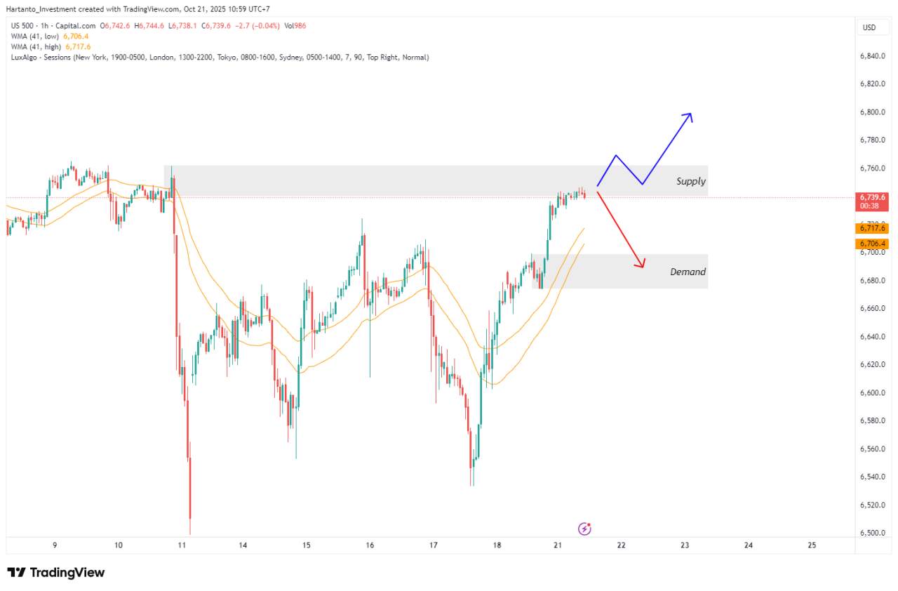Dow Jones Mulai Kehilangan Tenaga? Reaksi di Supply Zone Akan Jadi Kunci