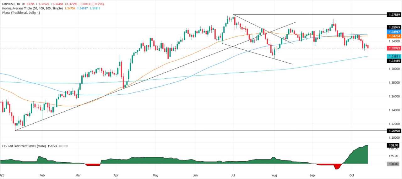 GBP/USD Merosot Menuju 1,33 Seiring Data Lapangan Pekerjaan Inggris yang Lemah Memicu Taruhan Penurunan Suku Bunga BoE