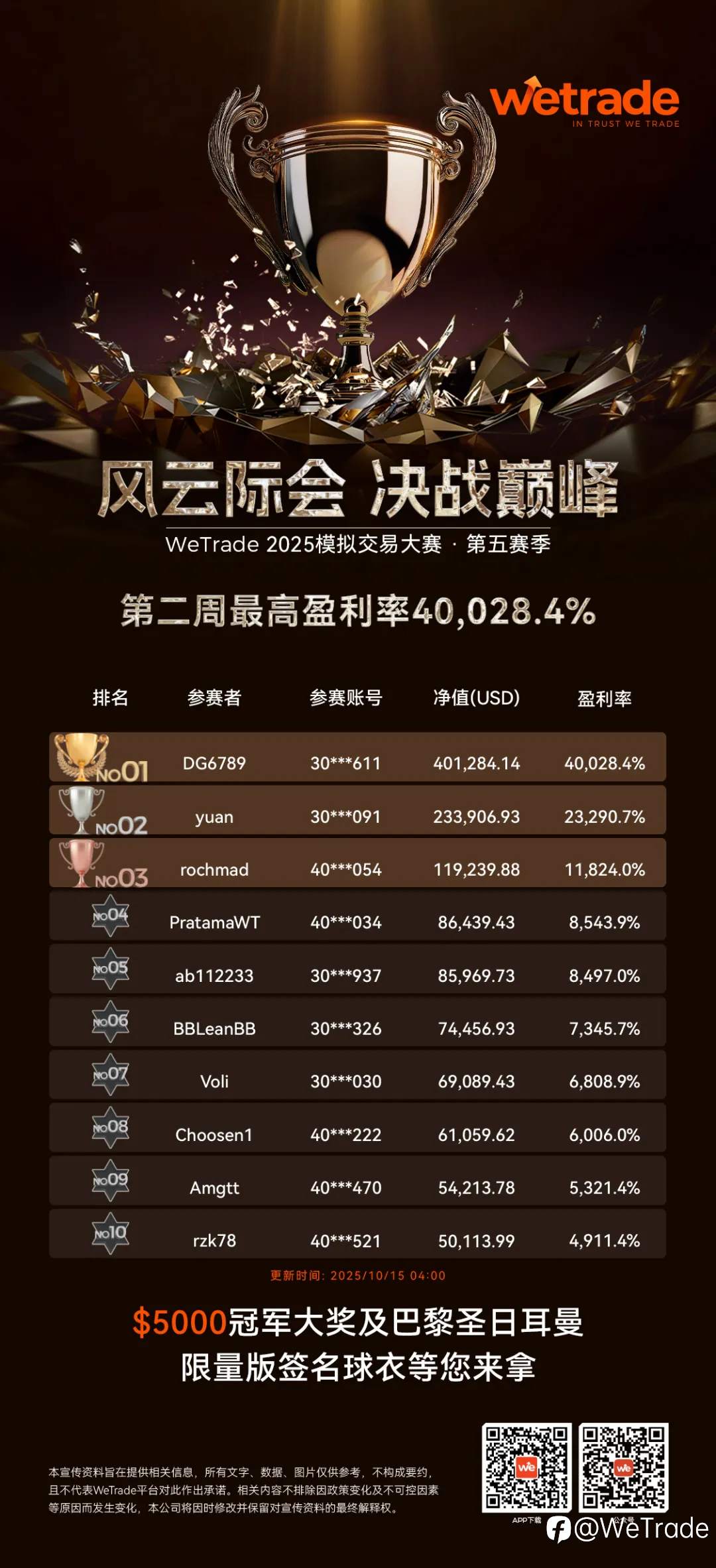 气势如虹,WeTrade2025模拟交易大赛第五赛季战火正燃