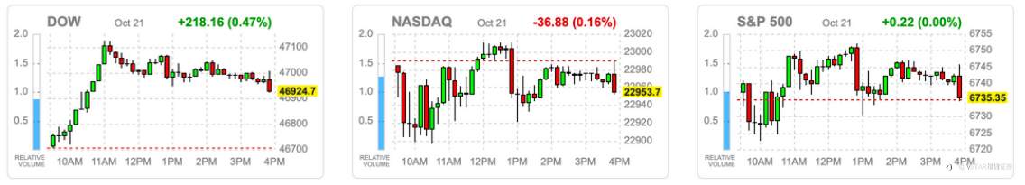 VSTAR每日美股行情(22/10/2025)