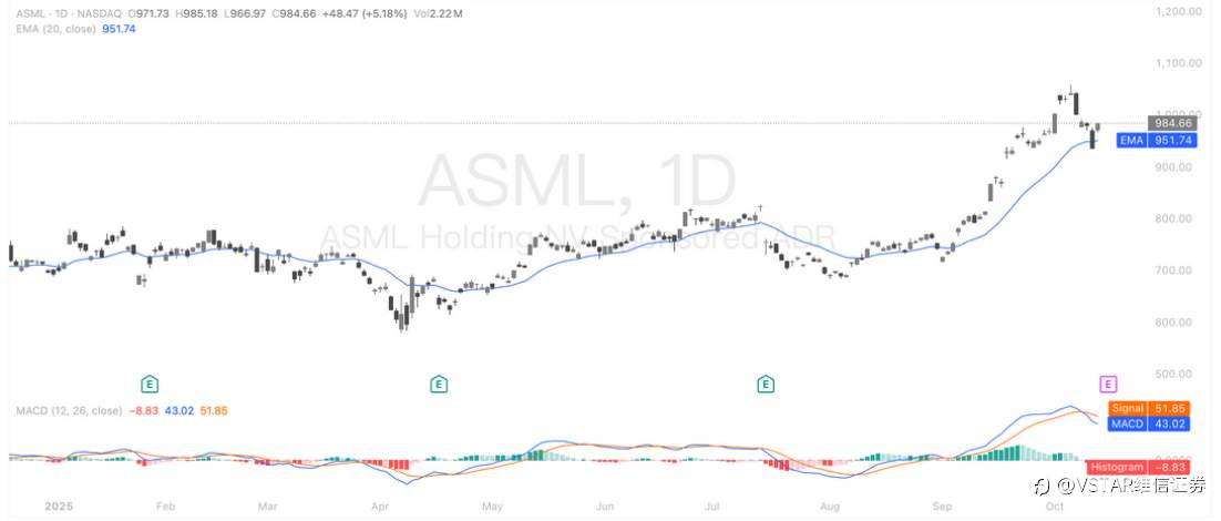 VSTAR每日美股行情(14/10/2025)