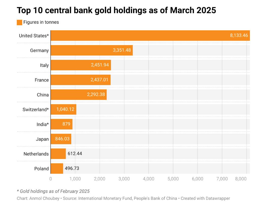 金价狂飙，意大利笑纳“意外之财”：3000亿黄金压箱底！