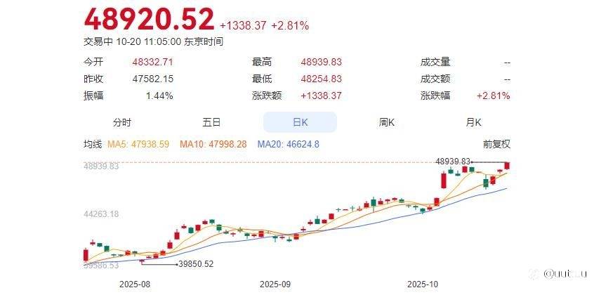ZFX山海证券:开盘大涨!日经225指数创历史新高!
