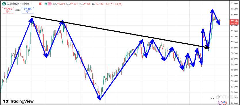 【FXTM富拓】美联储Fed召开利率会议宣布降息1码 美股三大指数不涨反跌
