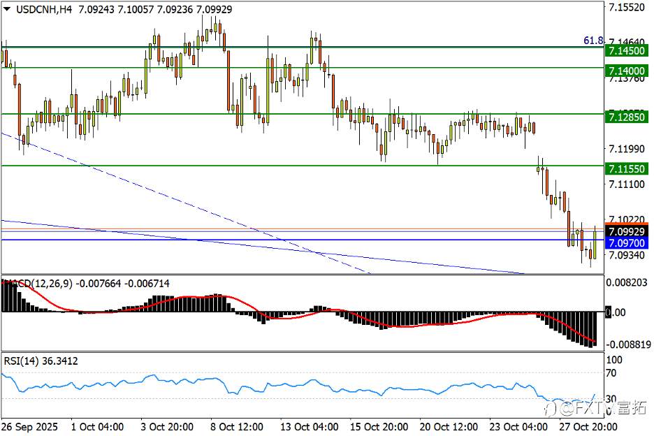 【FXTM富拓】白银先有起底信号?通胀助力澳/美胜势