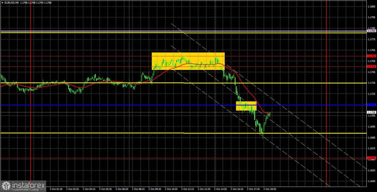 Rekomendasi Trading dan Tinjauan Trading untuk EUR/USD pada 3 Oktober. Euro Tidak Dapat Menahan Tekanan Pengangguran