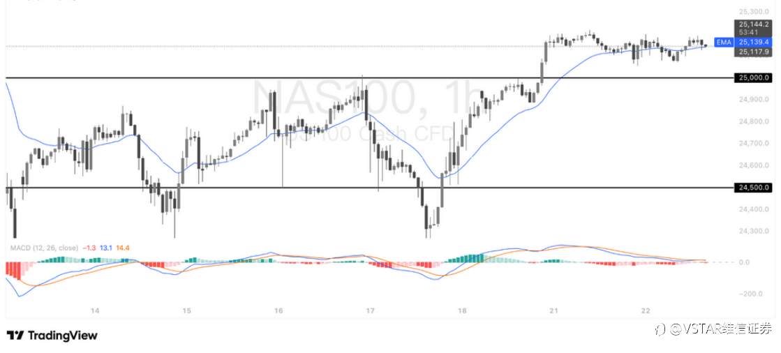 VSTAR每日美股行情(22/10/2025)