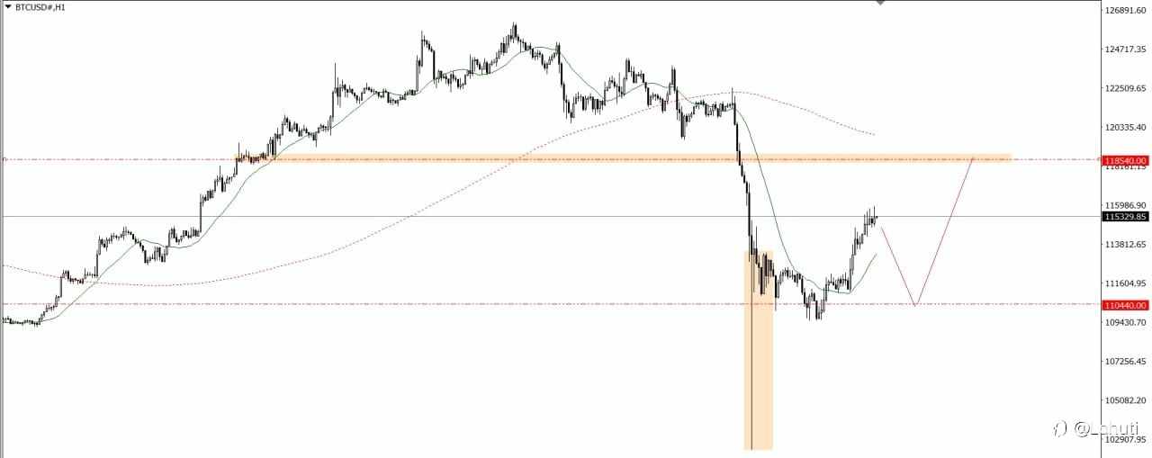 GOLD & BITCOIN 13/10/25
