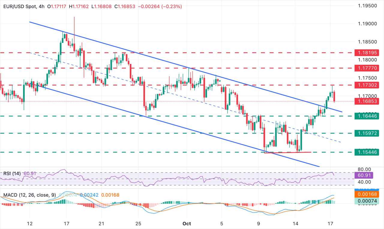 EUR/USD pares gains with US Industrial Production on focus