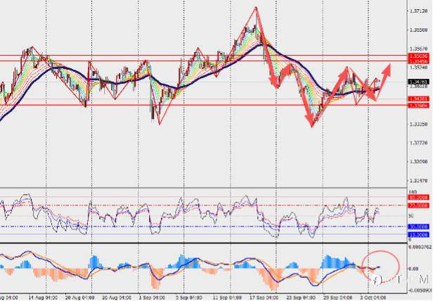TMGM每日市场10月7日