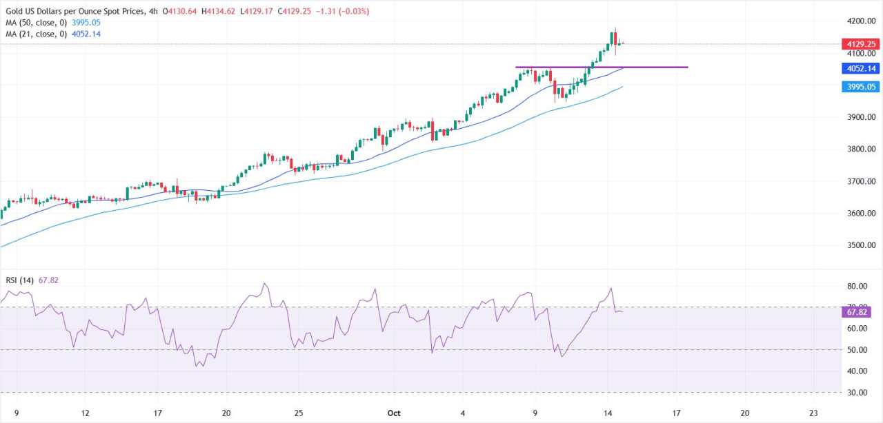 Emas Stabil setelah Lonjakan Rekor, Perhatian Beralih ke Powell