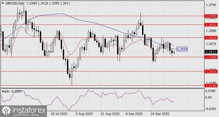 Prediksi GBP/USD untuk 9 Oktober, 2025