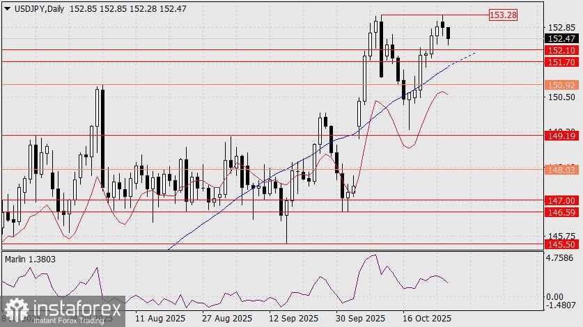 Prediksi USD/JPY untuk 28 Oktober 2025