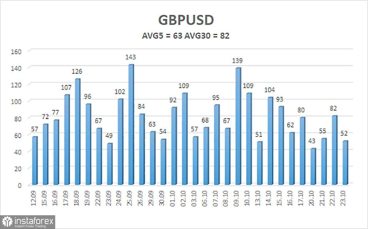 Gambaran GBP/USD untuk 24 Oktober. Kejutan Apa yang Tersimpan dalam Laporan Inflasi?