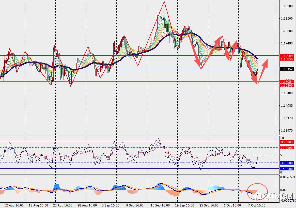 TMGM每日市场10月9日