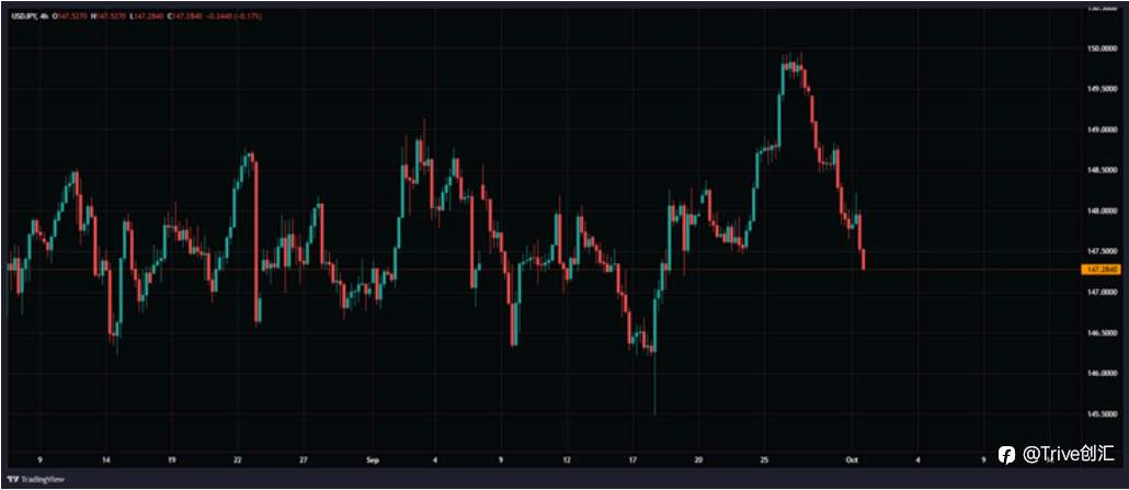 FX DAILY：Trive 看跌美元/日元