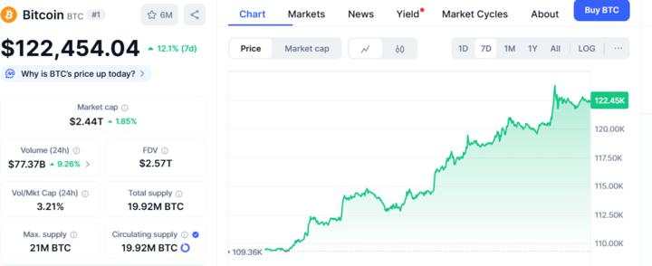 Bitcoin tăng hơn 12% trong 1 tuần, áp sát mốc cao nhất lịch sử