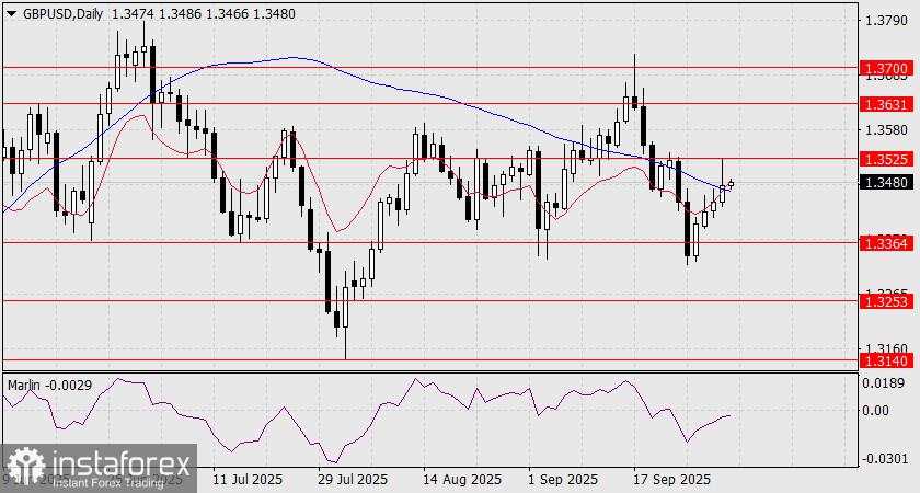 Prediksi GBP/USD untuk 2 Oktober 2025