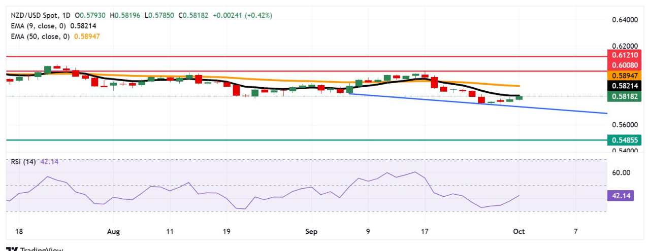 Prakiraan Harga NZD/USD: Menguji EMA Sembilan Hari setelah Menembus di Atas 0,5800