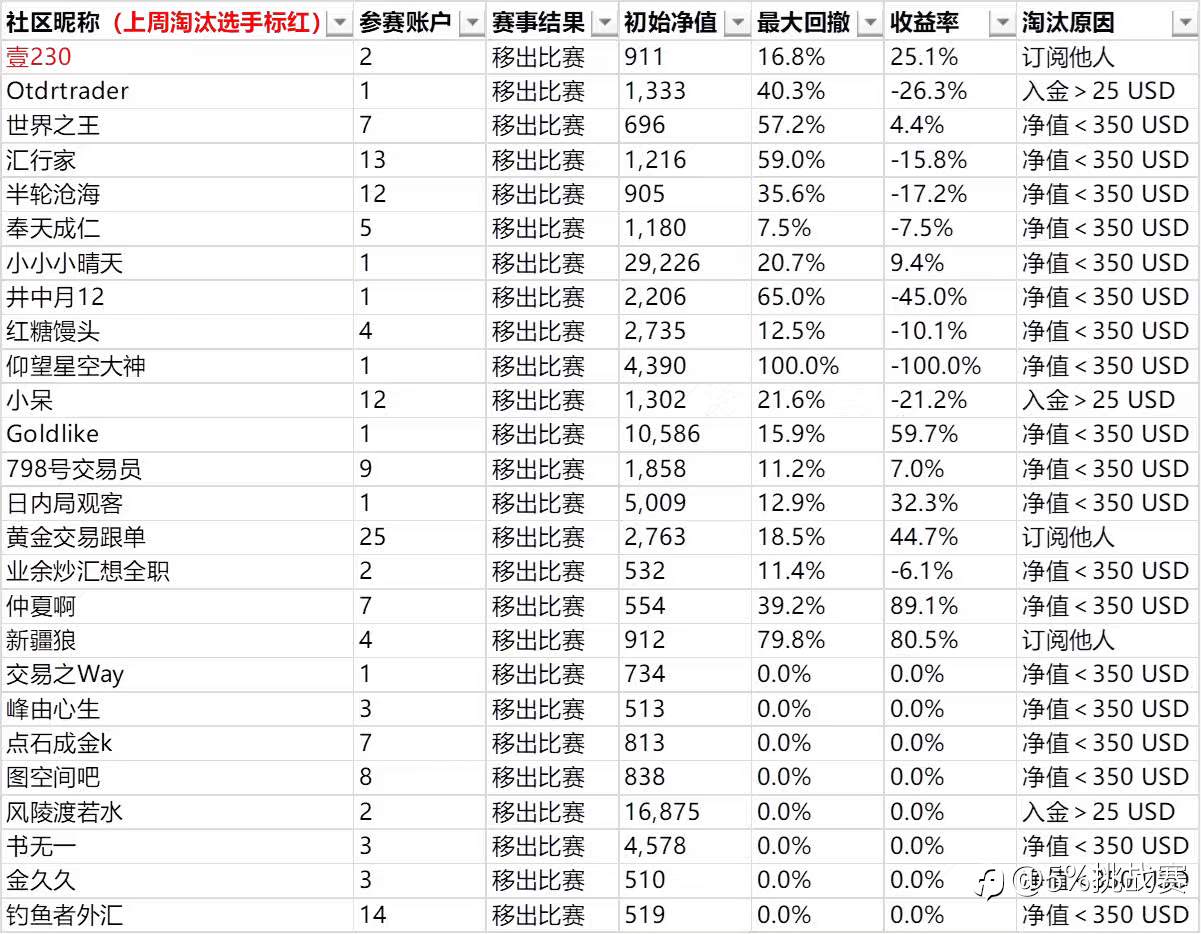 第三届“5%挑战赛”赛事周报-6