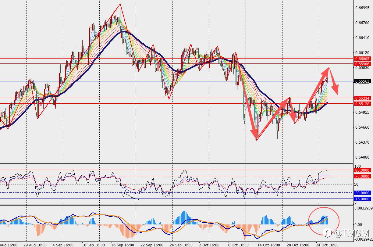 TMGM每日市场10月28日
