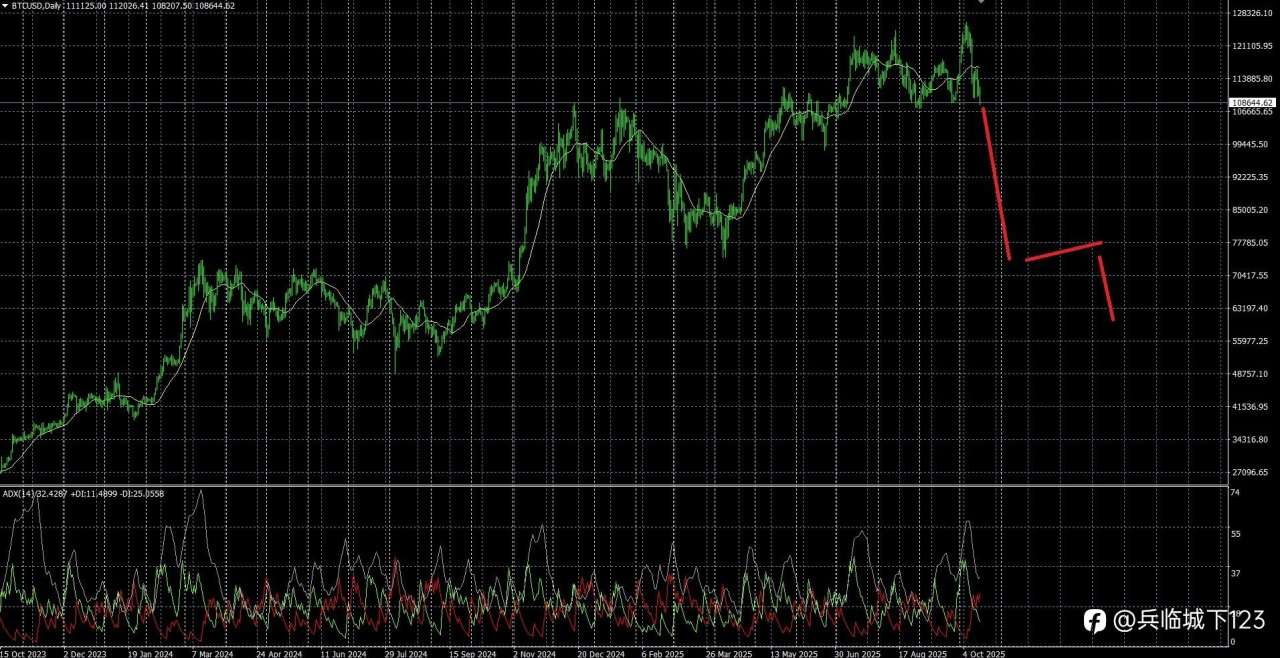 风向变了,中线布局标普500空单,美元继续看涨,比特币下跌