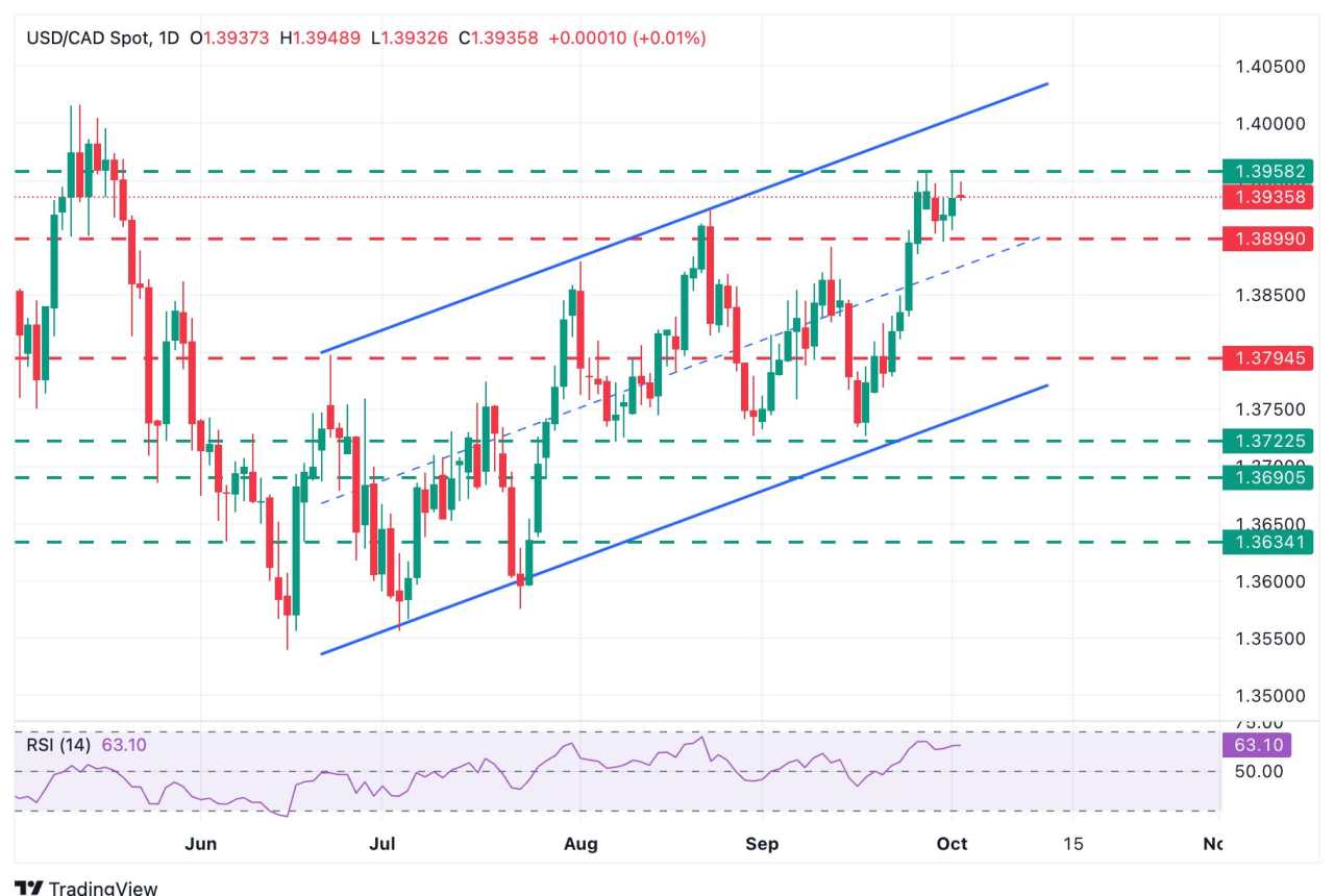 USD/CAD Price Forecast: Potential double top near 1.3960