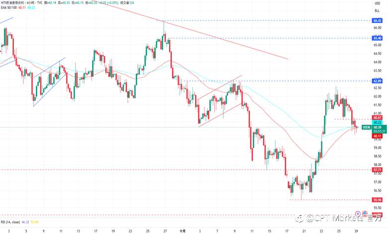 CPT Markets 黄金与原油评析:黄金短期走向看跌,市场避险情绪明显降温!原油延续跌势,增产预期压抑市场信心!