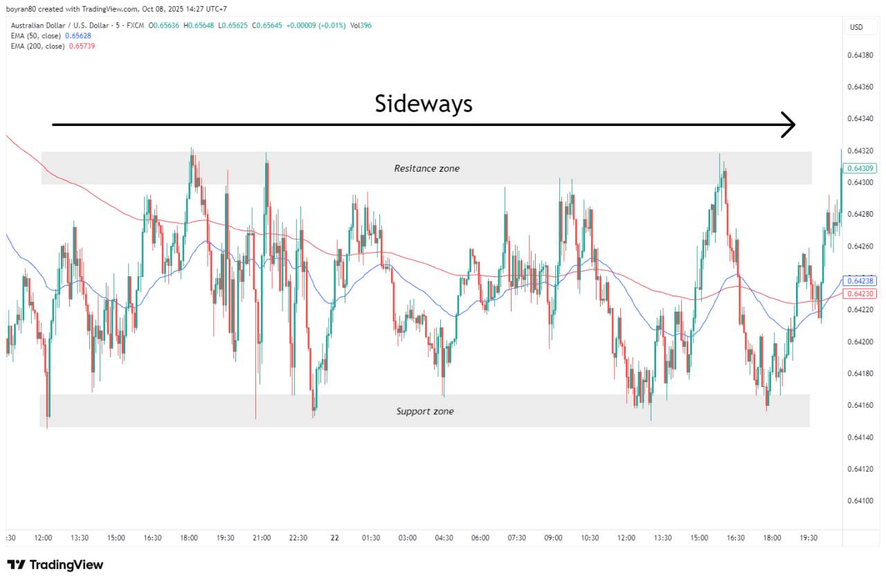 Cara Menentukan Trend Harian Forex bagi Pemula