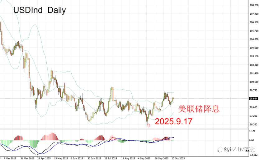 【FXTM富拓】数字币大跌，黄金大跌，一语道破原因！下一个是谁