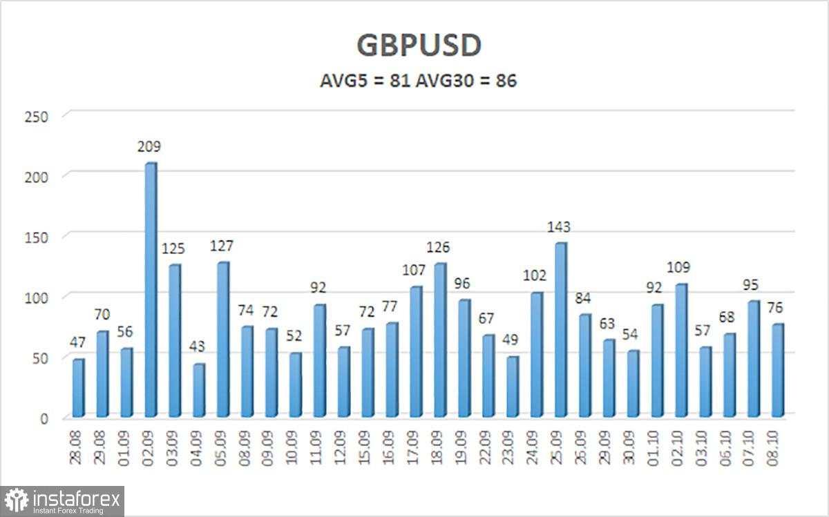 Tinjauan GBP/USD – 9 Oktober: Mengapa Pound Melemah? Sebenarnya tidak demikian!