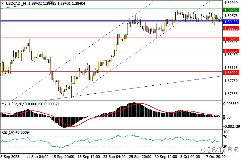 【FXTM富拓】美/瑞打破平缓跌势，金价承受四千牵引