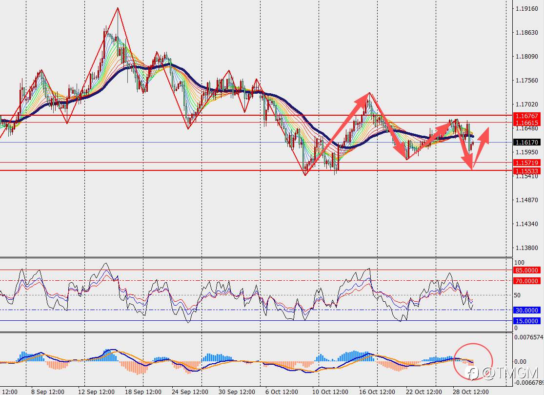 TMGM每日市场10月30日