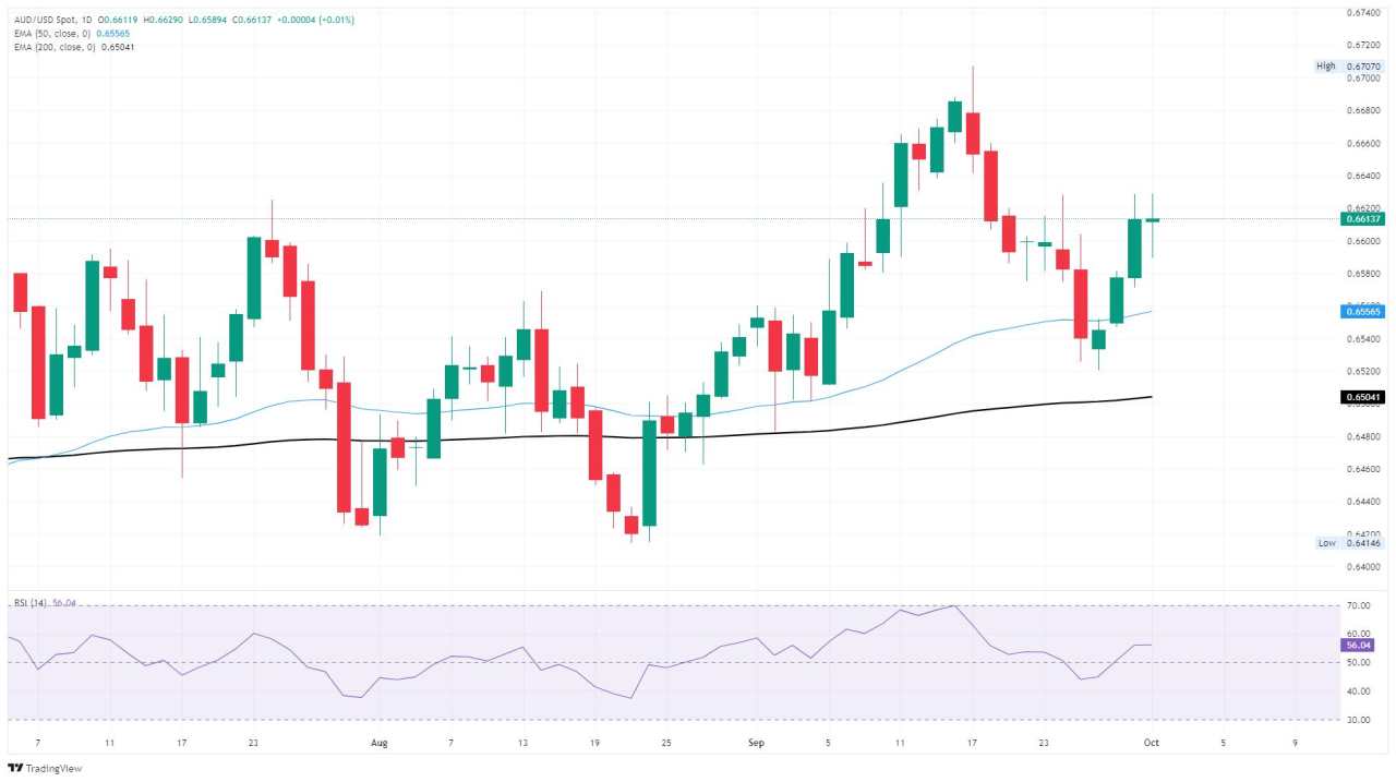 AUD/USD bergerak datar menjelang data Neraca Perdagangan Australia