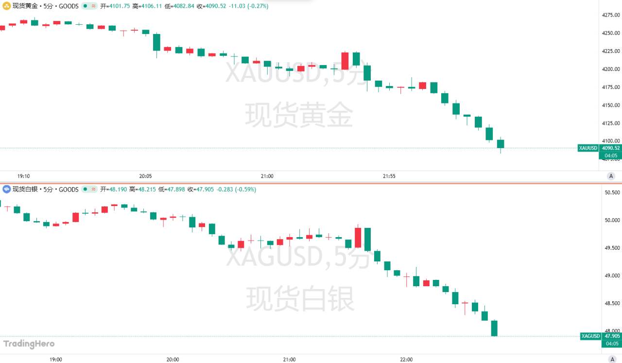 空头盛宴!黄金日内暴跌超250美元,创五年最大跌幅