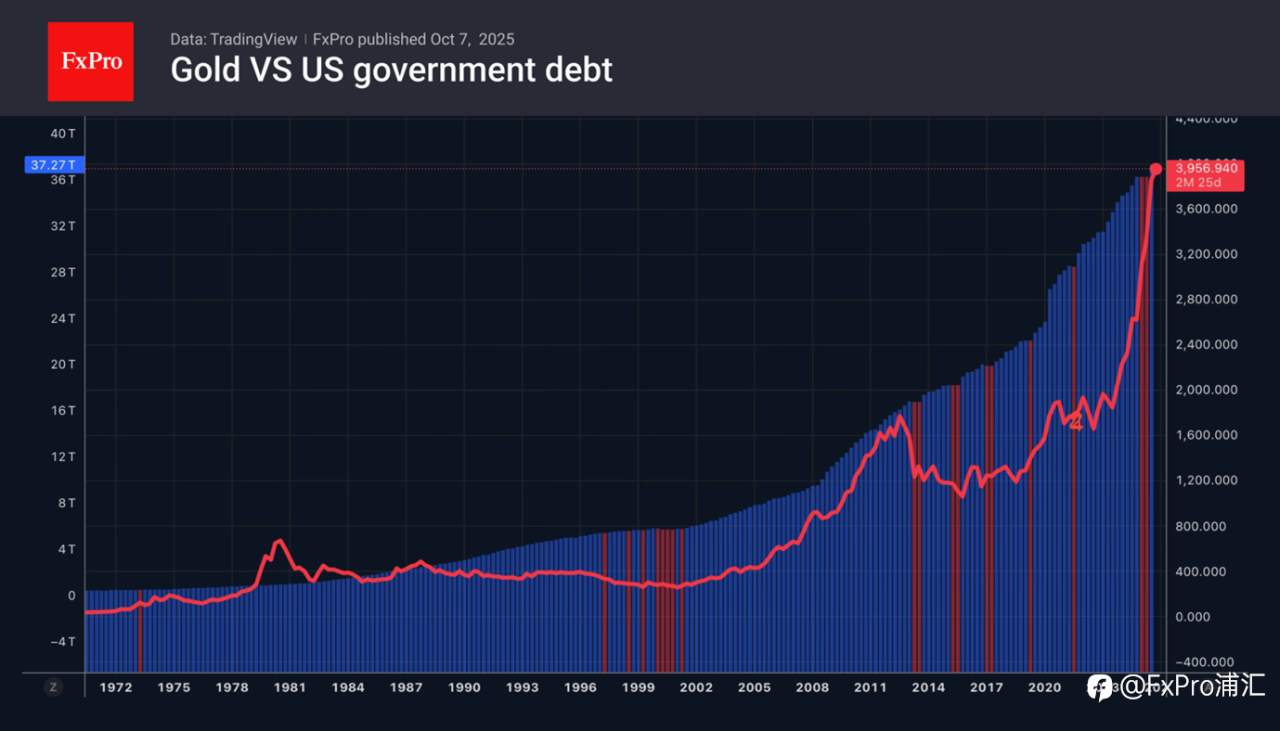 FxPro汇评:对发达市场(DM)货币的不信任引发了投资者对黄金的“错失恐惧症”