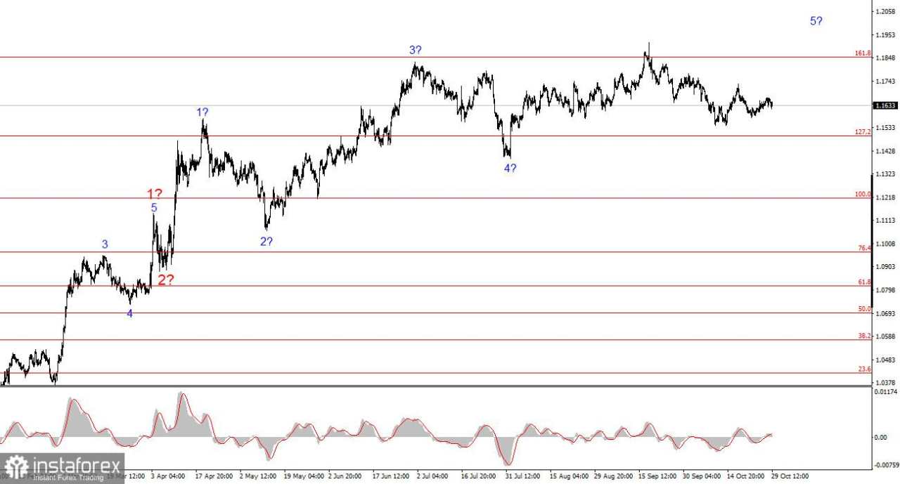 Analisis EUR/USD pada 29 Oktober 2025