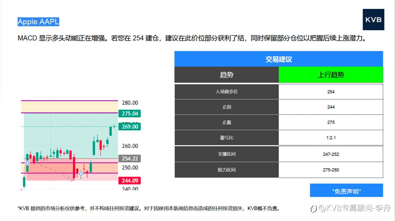 今日10/29 市场分析 #GBP/USD #USD/JPY #Amazon AMZN #Apple AAPL