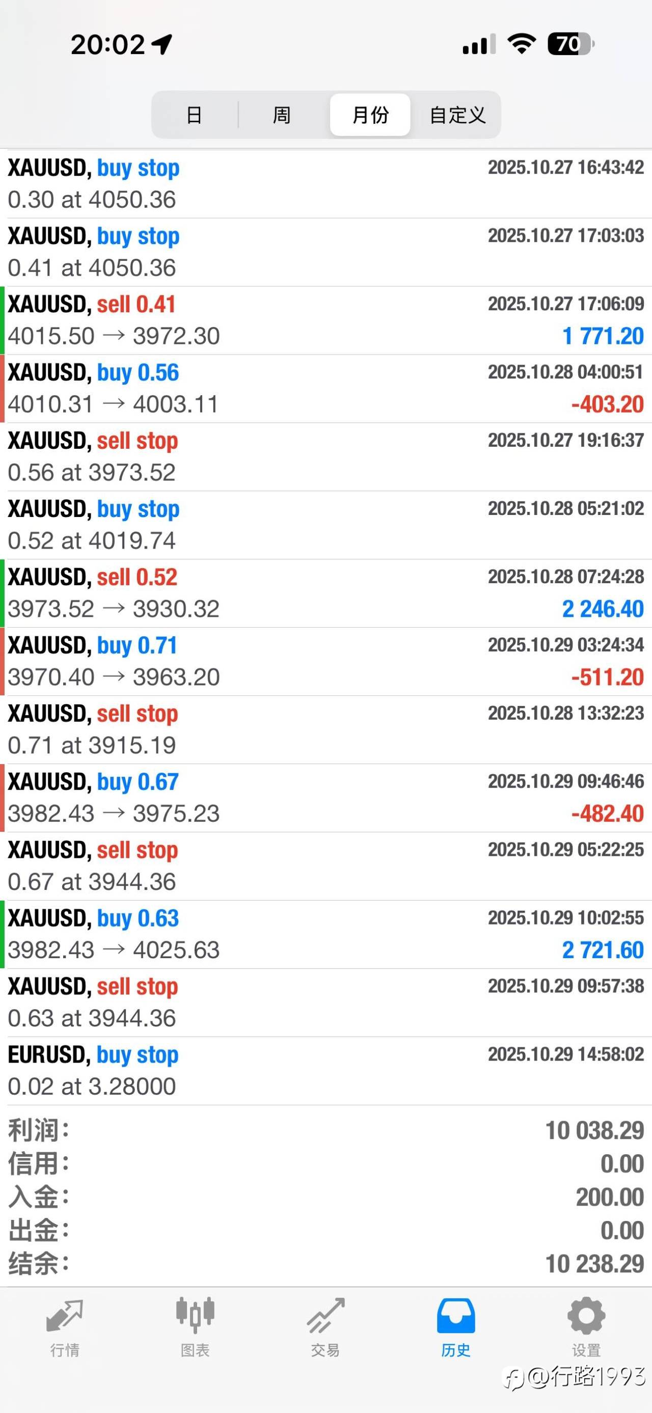 纯纯技术流派 一个月200盈利到1万