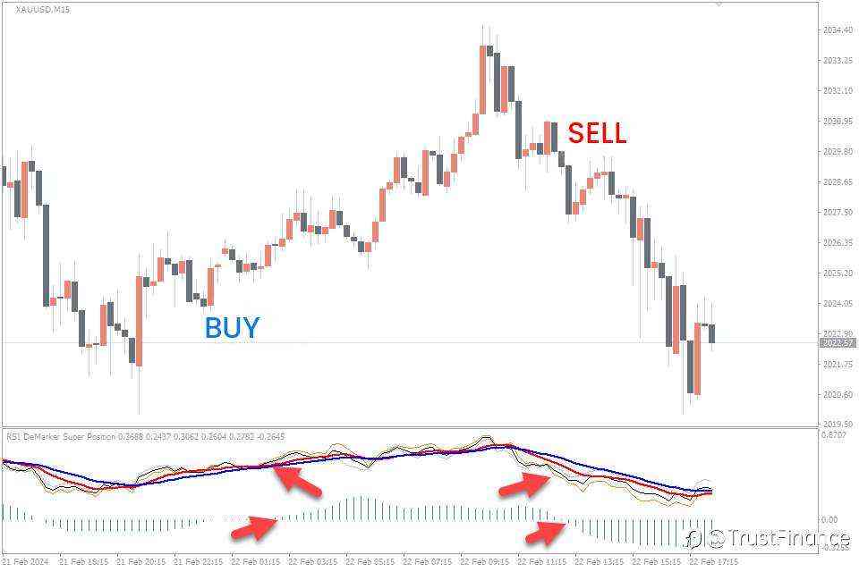 Top Indicators for Gold (XAUUSD)